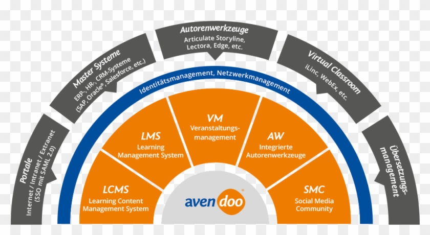 Learning Management System Software Capterra - Sensory Processing #355451