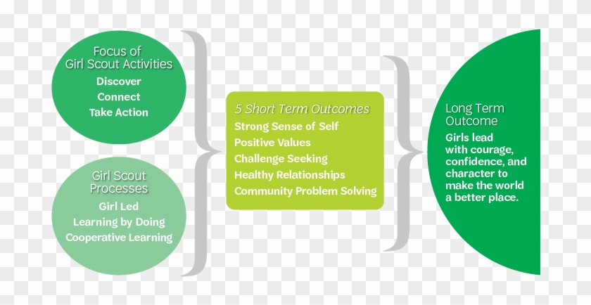 Gsle Model With Outcomes - Girl Scouts 5 Outcomes #366450