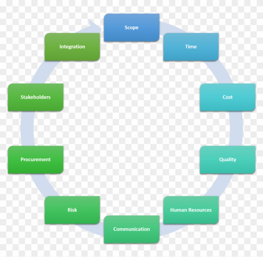 Pmbok Vs Prince2 Vs Agile Project Management Cio,agile - Over The Hills Rules #419054