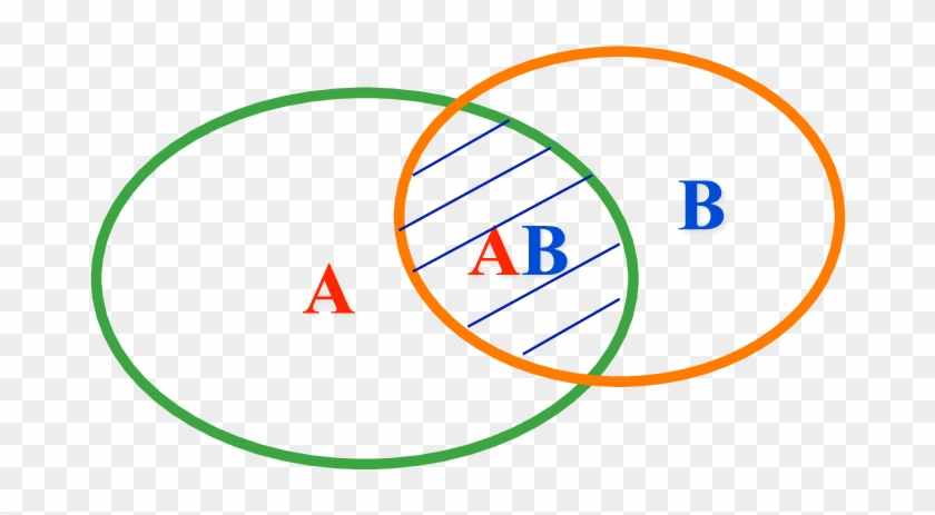 Venn Diagram Of The Sets A, B, And Ab - Good Governance #419973