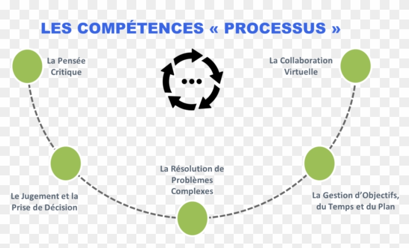Les 15 Compétences « Du Futur » - Firestone Complete Auto Care #454403